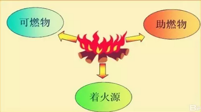 液化(huà)氣人(rén)必懂(dǒng)的(de)液化(huà)氣竈基礎知識（一）：火焰燃燒原理(lǐ)